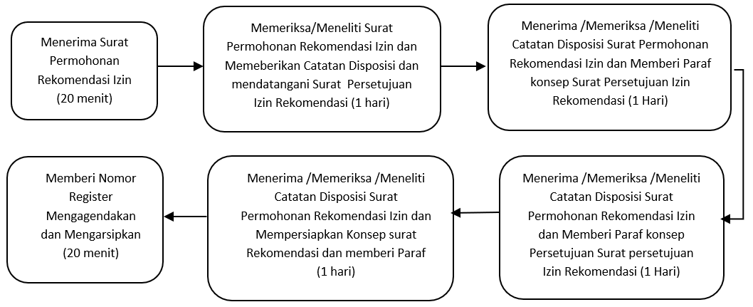 Rekomendasi izin galian kabel telekomunikasi dalam satu kabupaten