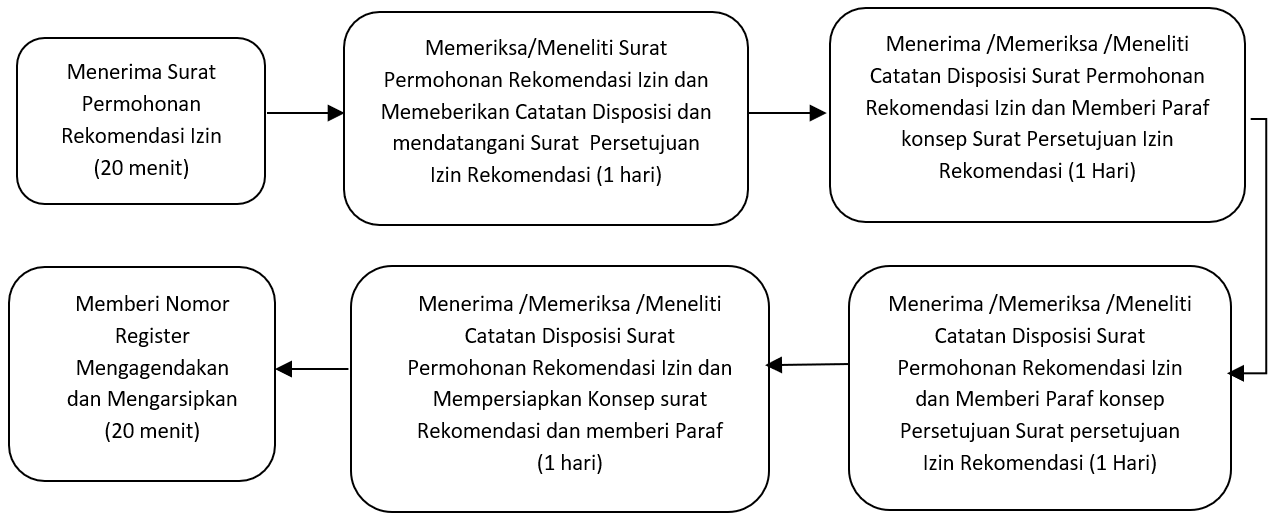 Rekomendasi izin genset