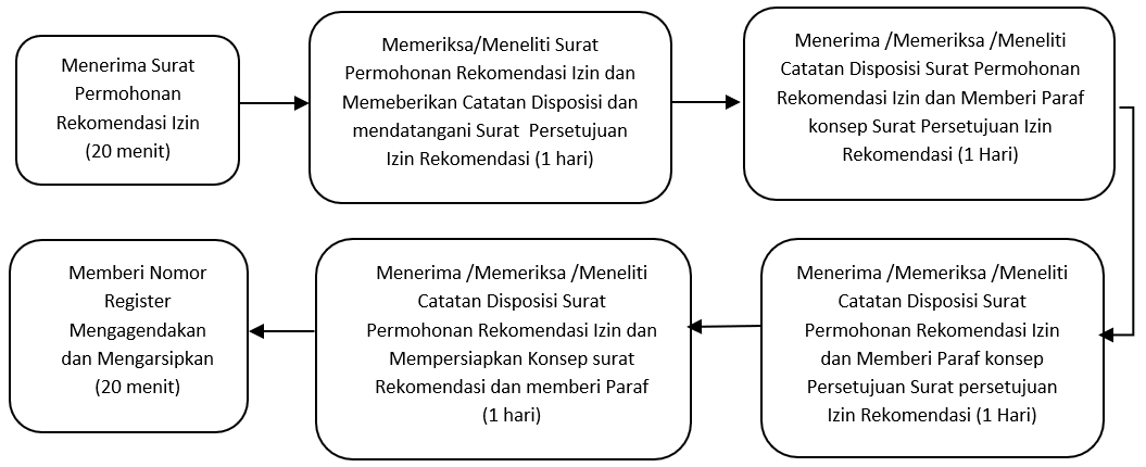 Rekomendasi izin kantor cabang dan loket