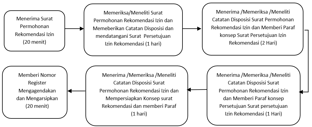 Rekomendasi izin pendirian jasa titipan untuk kantor agen