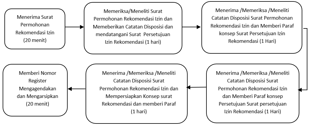 Rekomendasi izin lokasi pembangunan studio dan stasiun pemancar radio/televisi