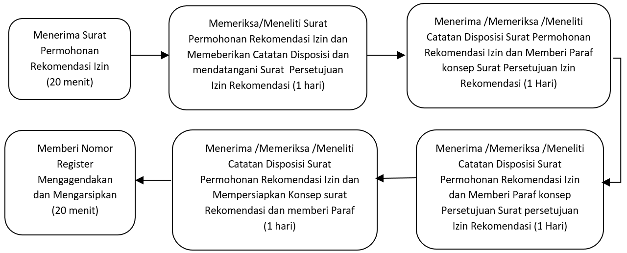 Rekomendasi izin pendirian warnet